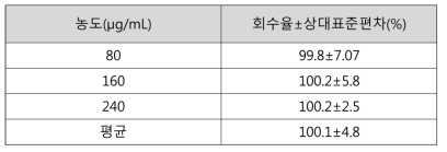 에탄올 표준액 + 덱사메타손포스페이트이나트륨 검액 (80, 160, 240 μg/mL) 정확성 (3회씩 측정)