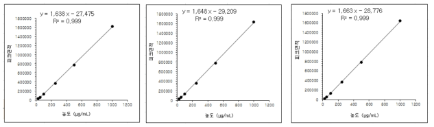 에탄올 표준액 검량선 결과