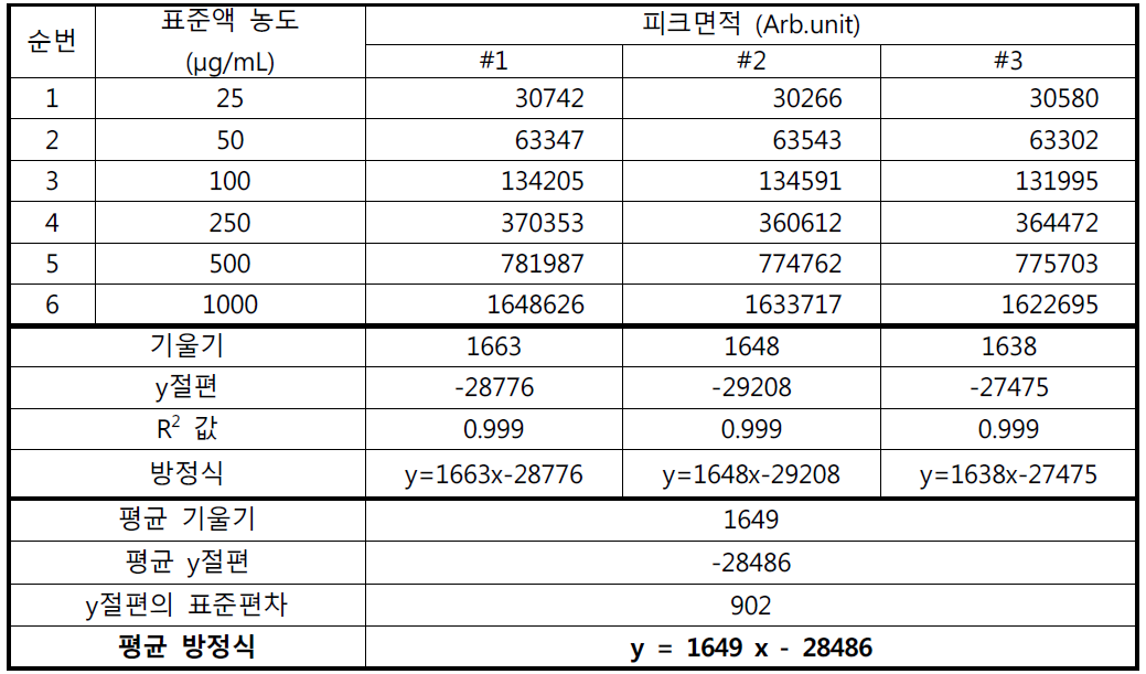 에탄올 직선성 결과