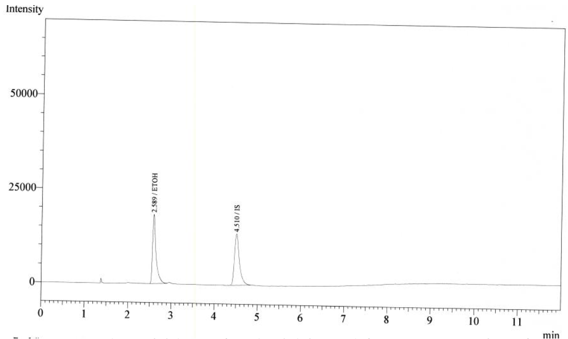 에탄올 표준액 + 세포디짐나트륨 검액 (80 μg/mL) 크로마토그램