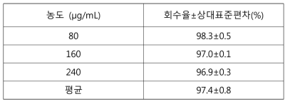 에탄올 표준액 + 세포디짐나트륨 검액 (80, 160, 240 μg/mL) 정확성 (3회씩 측정)