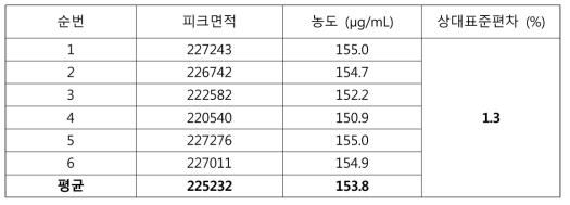 정밀성 결과 (표준액 160 μg/mL)