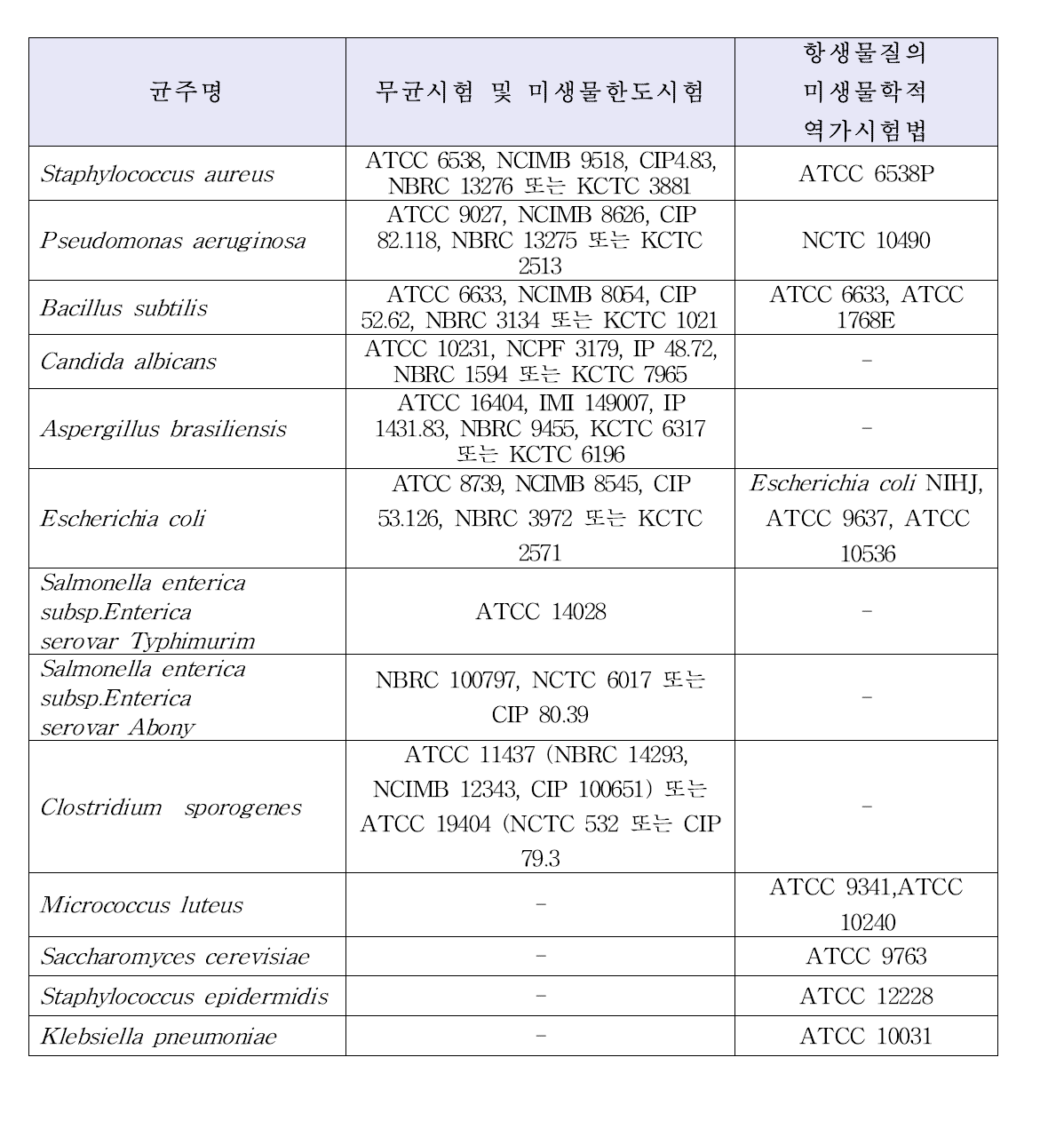 시험 항목별 표준균주 비교