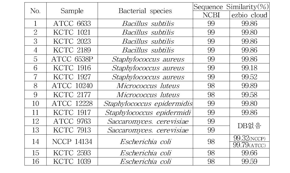 16S rRNA sequencing 균주 일치도