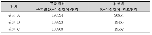 이성질체 티몰롤말레산염 순도시험의 이성질체 분석 결과