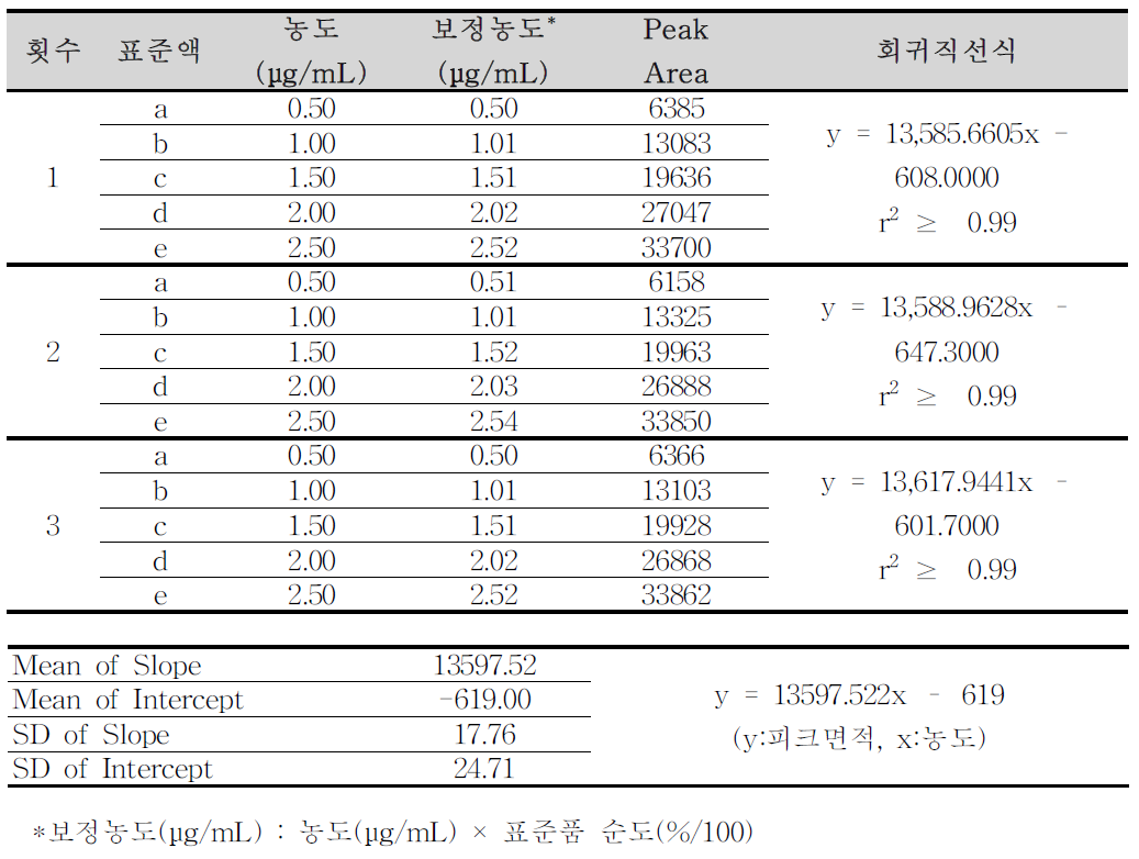 레파글리니드유연물질 E 순도시험 분석방법에 대한 직선성