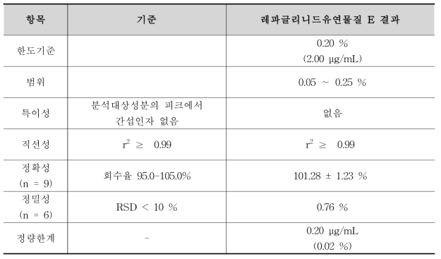 레파글리니드유연물질 E 순도시험 분석방법에 대한 밸리데이션 결과