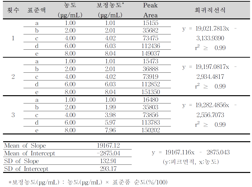 S-이성질체 탐스로신염산염 순도시험 분석방법에 대한 직선성