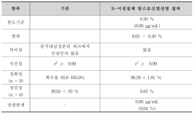 S-이성질체 탐스로신염산염 순도시험 분석방법에 대한 밸리데이션 결과