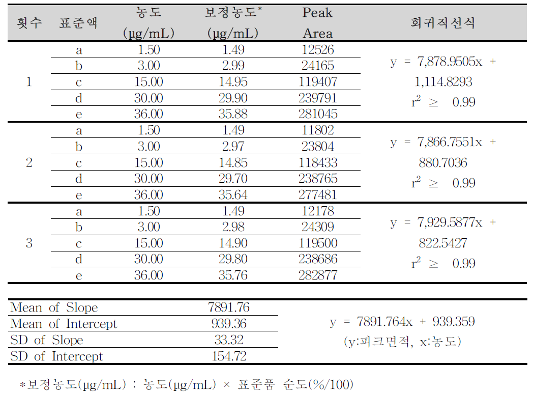 R-이성질체 티몰롤말레산염 순도시험 분석방법에 대한 직선성