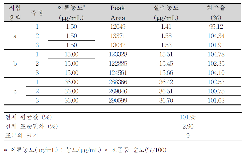 R-이성질체 티몰롤말레산염 순도시험 분석방법에 대한 정확성