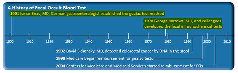 A History of Fecal Occult Blood Test