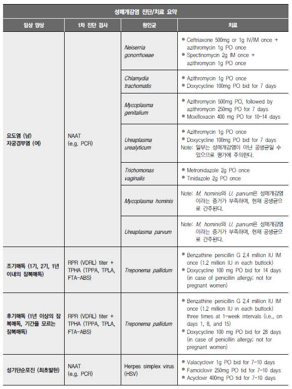 2016 성매개감염 진료지침 (질병관리본부)에 수록된 표의 예시