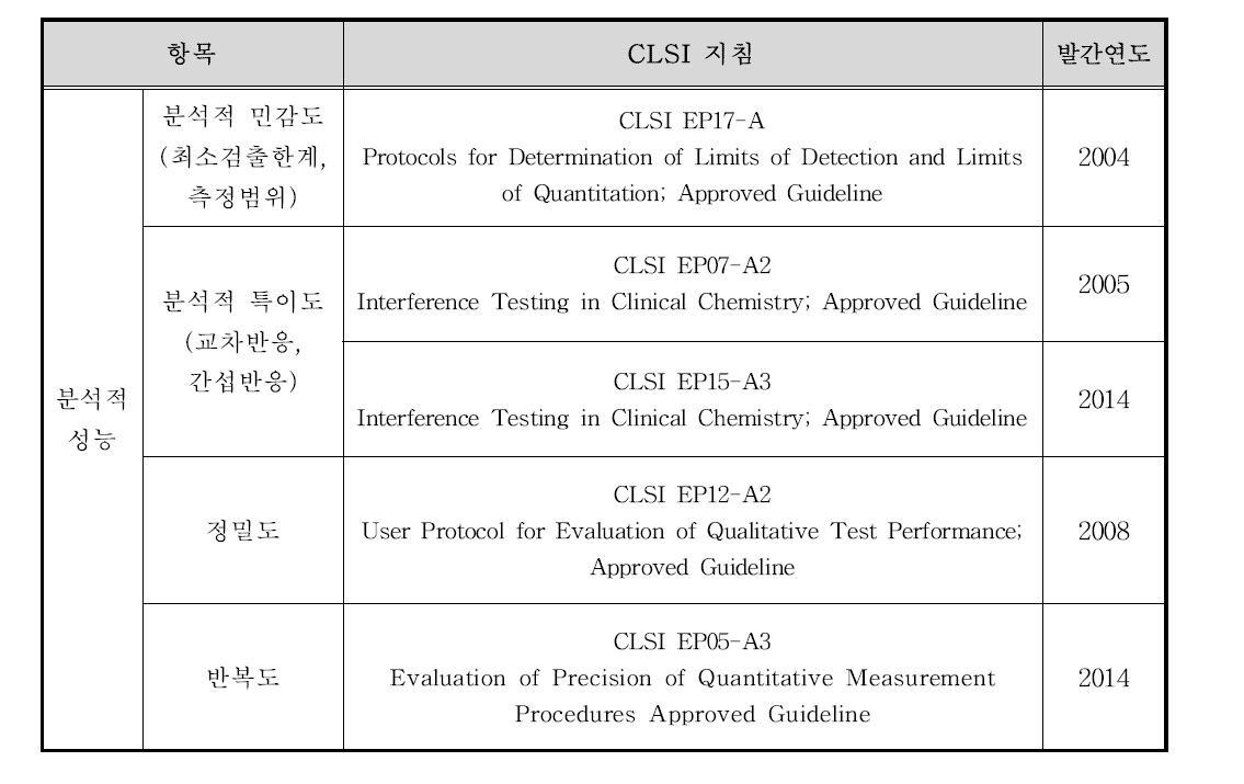 체외진단용 분석기기(시약) CLSI 지침서 조사