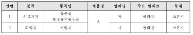 동일한 콜라겐/스폰지 지혈제품의 의료기기 및 의약품 허가내용