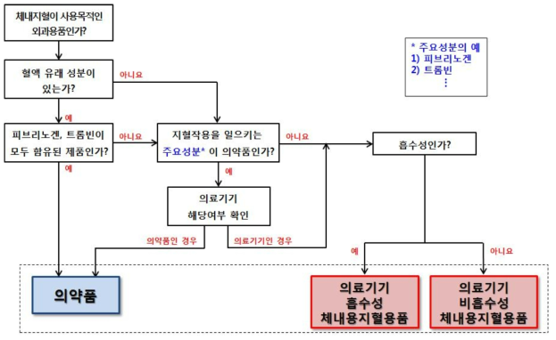 지혈용품의 의료기기 및 의약품 분류 절차도