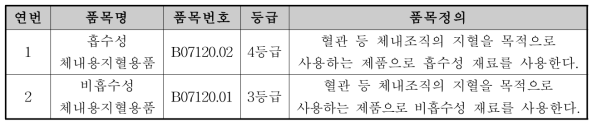 (비)흡수성체내용지혈용품의 등급 및 품목 정의