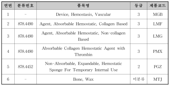 미국의 (비)흡수성체내용지혈용품 품목 분류 체계