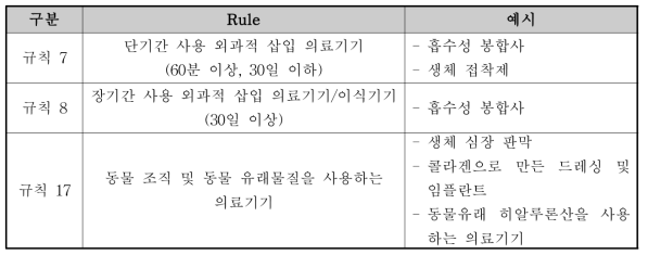 (비)흡수성체내용지혈용품에 해당되는 유럽의 등급 분류 규칙(rule)