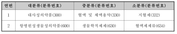 국내 의약품 지혈제 분류 체계