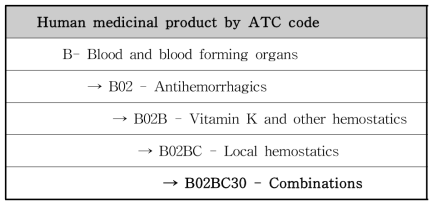유럽의 의약품 지혈제 분류 체계 (ATC code)