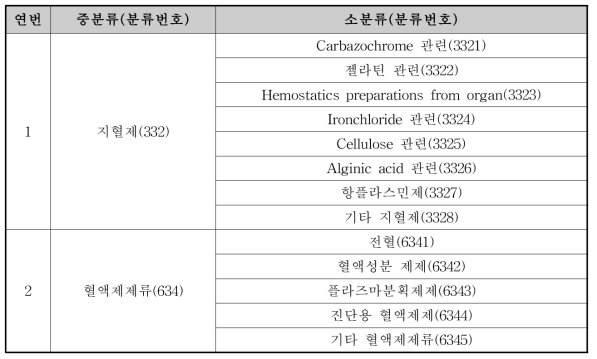 일본의 의약품 지혈제 분류 체계