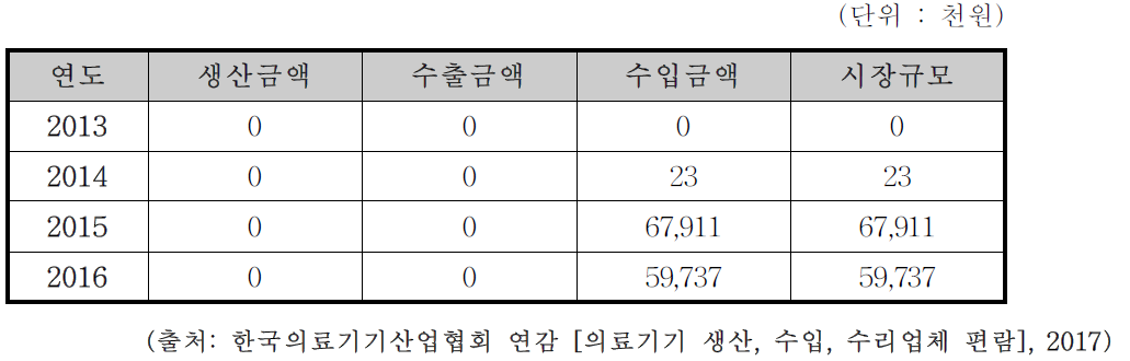 비흡수성체내용지혈용품 국내 수출입 실적 현황