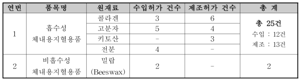 (비)흡수성체내용지혈용품의 국내 허가 현황