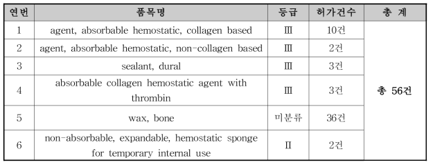 (비)흡수성체내용지혈용품의 미국 FDA 허가 현황