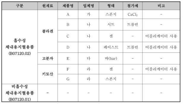 국내 제조 (비)흡수성체내용지혈용품 목록