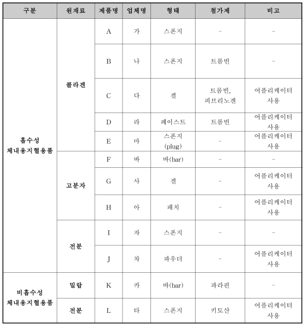 국외 (비)흡수성체내용지혈용품 목록