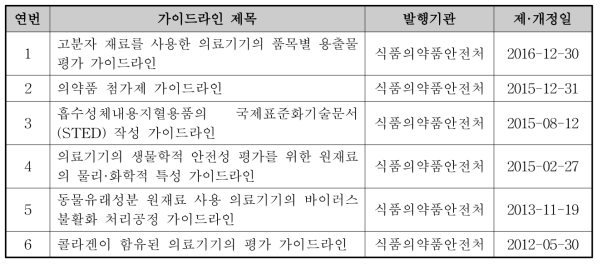 (비)흡수성체내용지혈용품 관련 국내 가이드라인