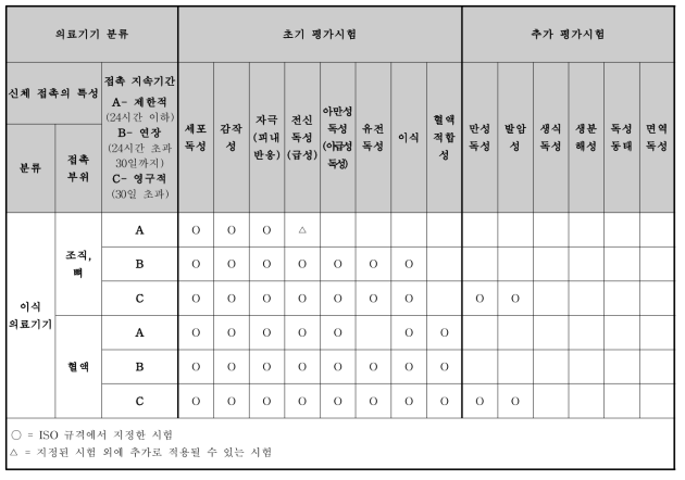 (비)흡수성체내용지혈용품의 생물학적 안전성 시험항목