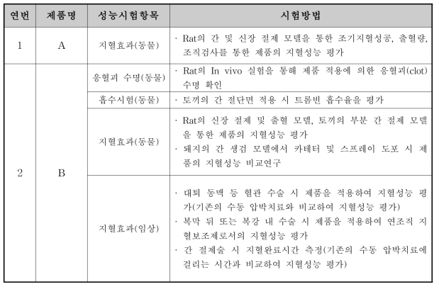 국내 의약품 지혈제 성능시험항목