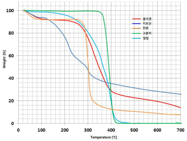 원재료별 열중량분석(TGA) 시험결과
