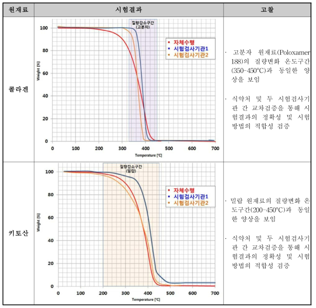 바(bar) 형 검체의 열중량분석(TGA) 시험결과