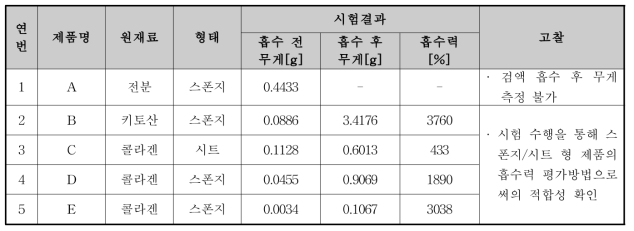 흡수력 시험 결과