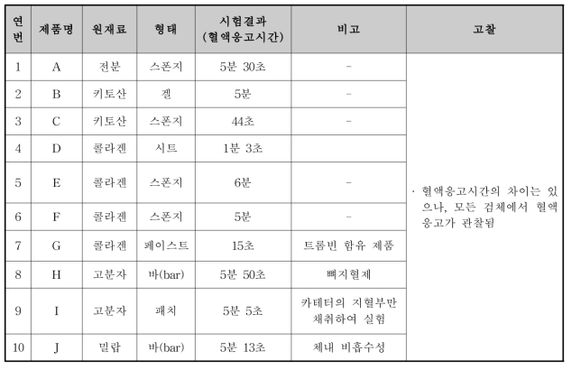 혈액응고 시험 결과