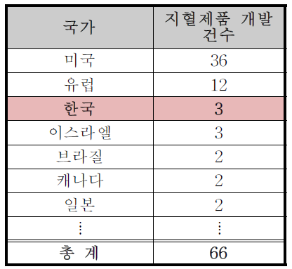 국가별 지혈제품 개발 건수