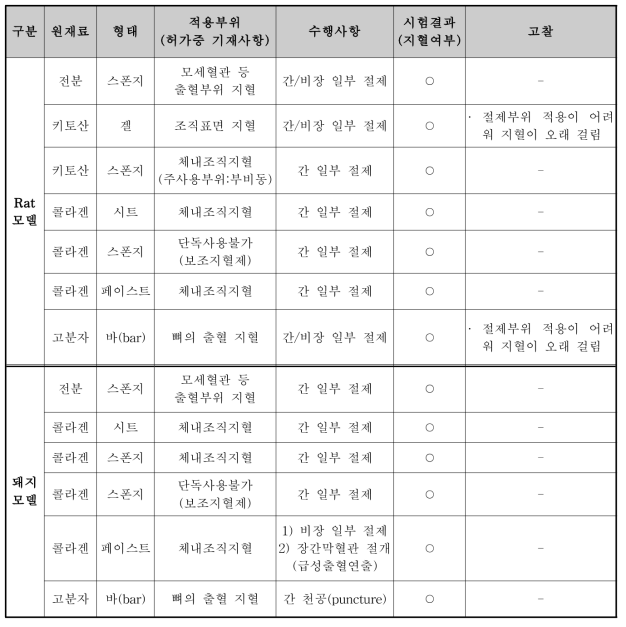 지혈성능시험(동물시험) 결과