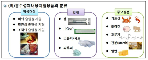 지혈용품의 적용대상, 형태, 주요성분별 분류