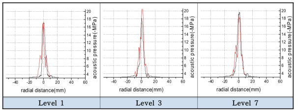 두 가지 방식의 X축 (radial direction) Level 별 압력분포 비교