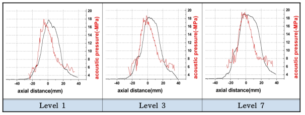 두 가지 방식의 Z축 (axial direction) Level 별 압력분포 비교