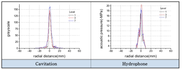 두 가지 방식의 X축 Level 별 압력분포