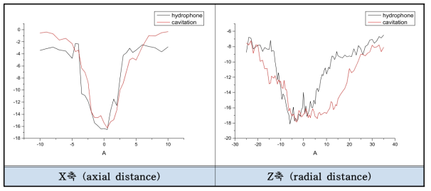 캐비테이션 가시화 방식과 하이드로폰 방식의 압력분포 비교