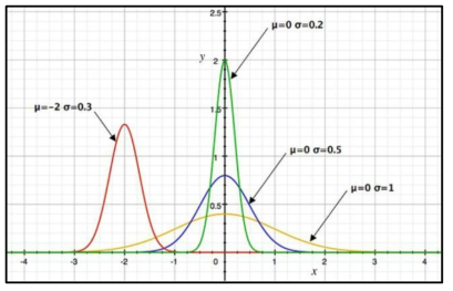 가우시안 분포(정규분포) 그래프 예시
