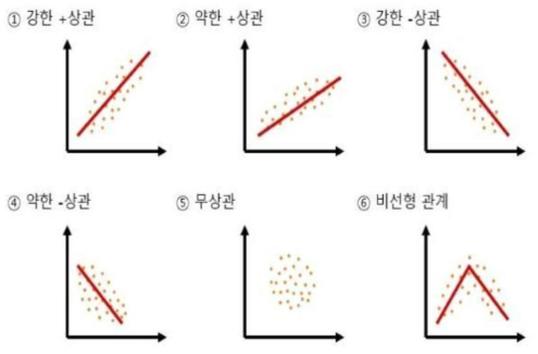 두 요인 간의 관계성 확인을 위한 산점도