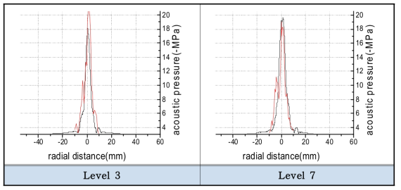 Level 3 및 Level 7의 X축 압력분포 비교