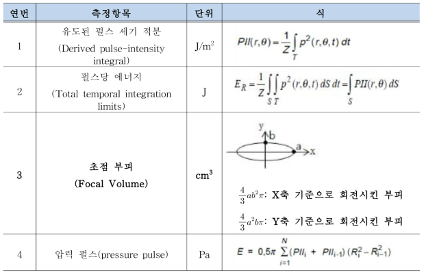 IEC 61846:1998 체외충격파 장비 주요 성능평가 항목