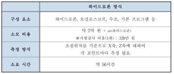 하이드로폰 측정 시 소모 비용 및 시간